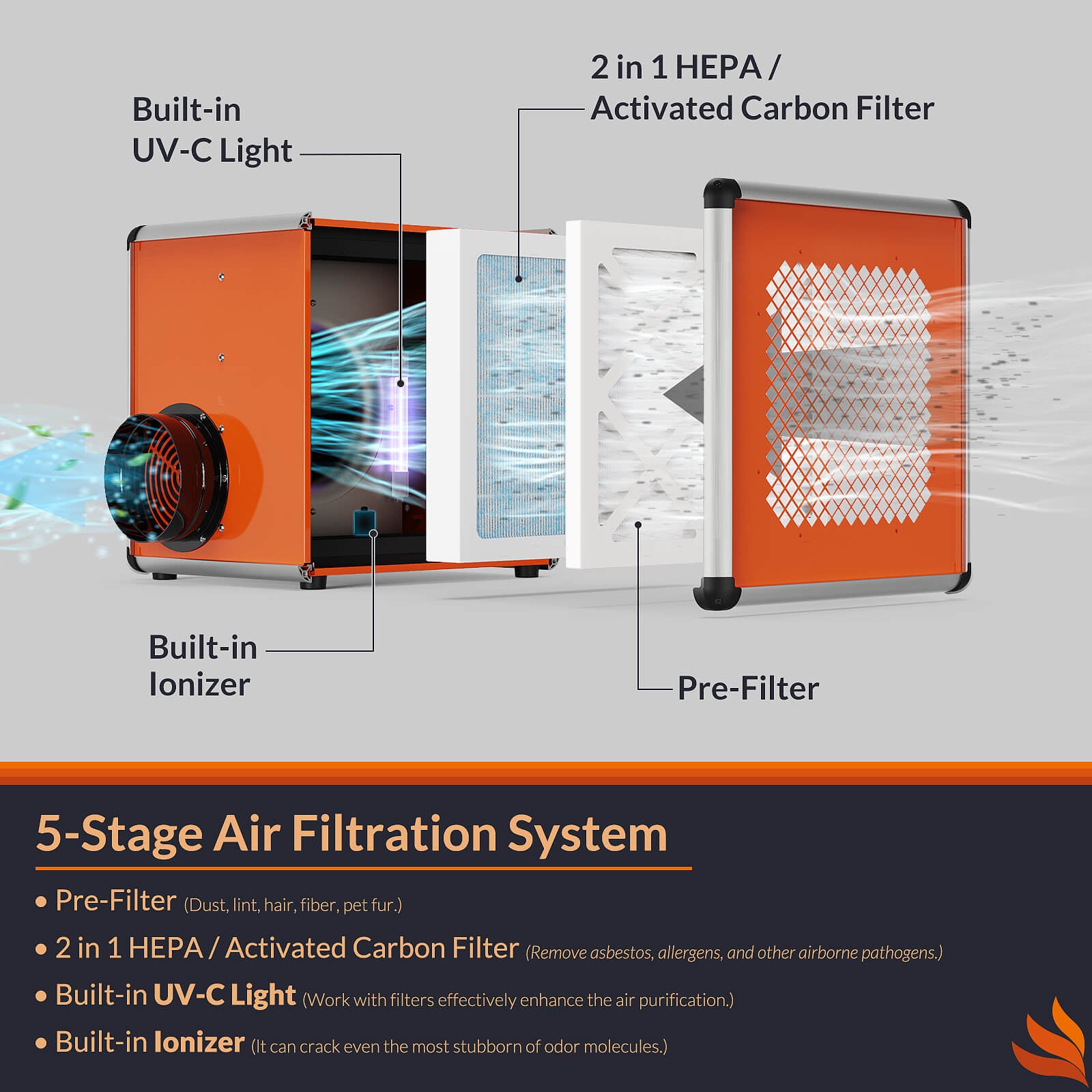 Purisystems Air Scrubber with 5-stage Filtration system, Negative Machine Air Scrubber, Built-in Ionizer and UV-C Light, Professional Water Damage Restoration for Air Cleaner | up to 600 CFM AlorAir